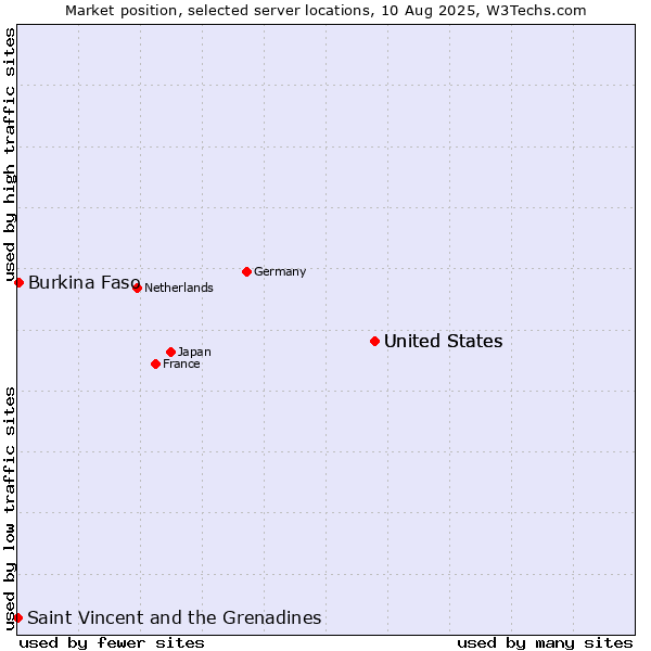 Market position of United States vs. Burkina Faso vs. Saint Vincent and the Grenadines