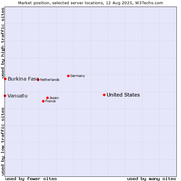 Market position of United States vs. Burkina Faso vs. Vanuatu