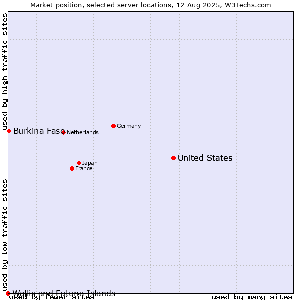 Market position of United States vs. Burkina Faso vs. Wallis and Futuna Islands