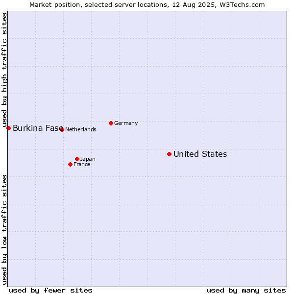 Market position of United States and territories vs. Burkina Faso