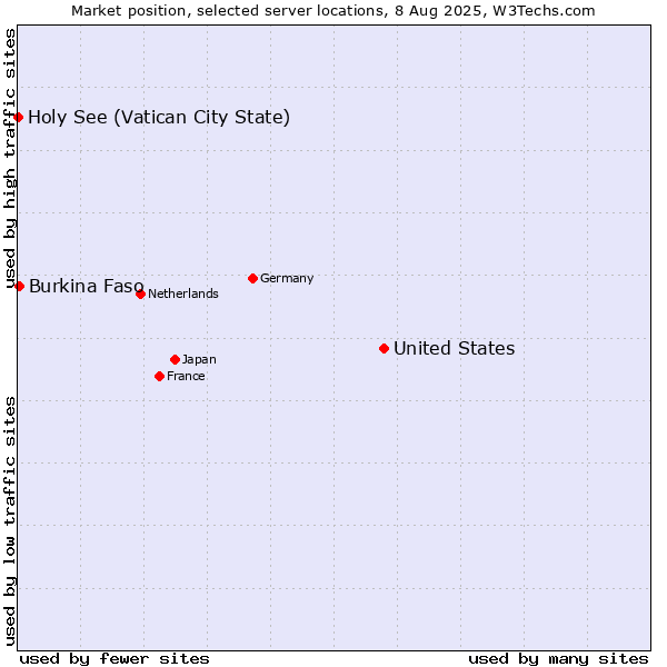 Market position of United States and territories vs. Burkina Faso vs. Holy See (Vatican City State)