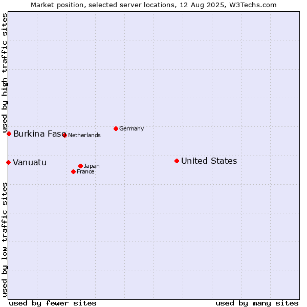 Market position of United States and territories vs. Burkina Faso vs. Vanuatu
