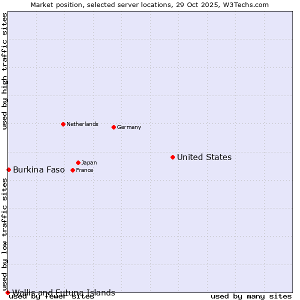 Market position of United States and territories vs. Burkina Faso vs. Wallis and Futuna Islands