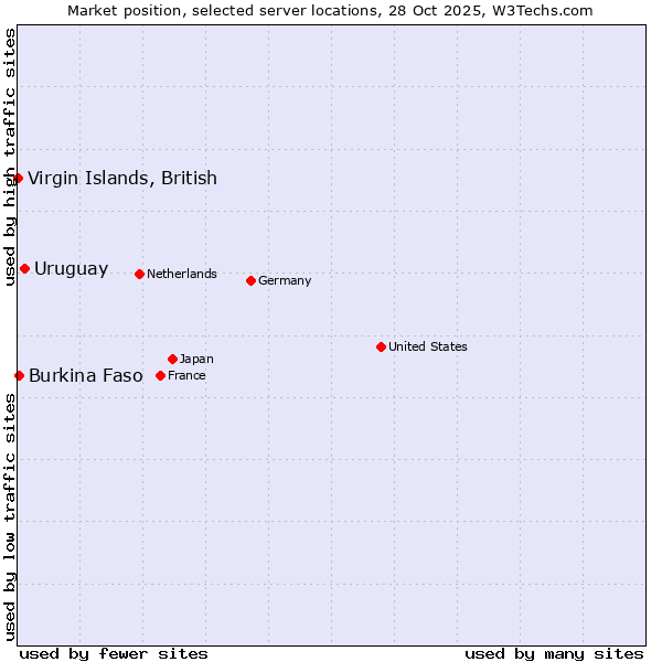 Market position of Uruguay vs. Burkina Faso vs. Virgin Islands, British