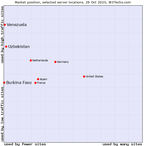 Market position of Uzbekistan vs. Venezuela vs. Burkina Faso