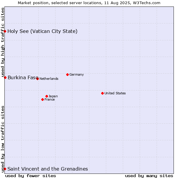 Market position of Burkina Faso vs. Holy See (Vatican City State) vs. Saint Vincent and the Grenadines