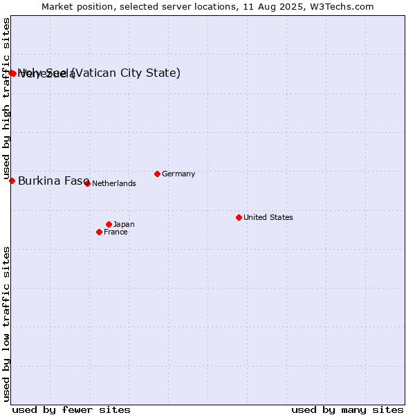 Market position of Venezuela vs. Burkina Faso vs. Holy See (Vatican City State)