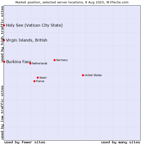 Market position of Burkina Faso vs. Holy See (Vatican City State) vs. Virgin Islands, British