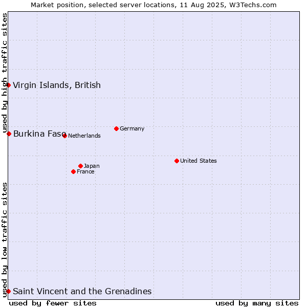 Market position of Burkina Faso vs. Virgin Islands, British vs. Saint Vincent and the Grenadines
