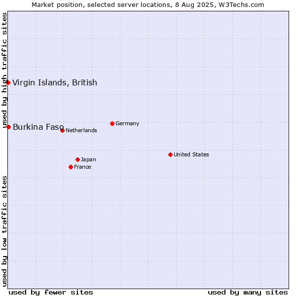 Market position of Virgin Islands, British vs. Burkina Faso