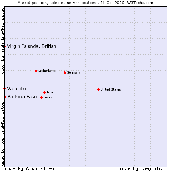 Market position of Burkina Faso vs. Virgin Islands, British vs. Vanuatu