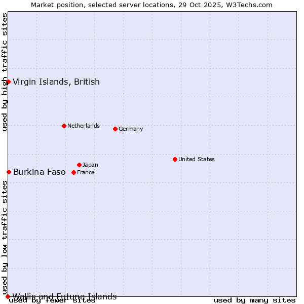 Market position of Burkina Faso vs. Virgin Islands, British vs. Wallis and Futuna Islands