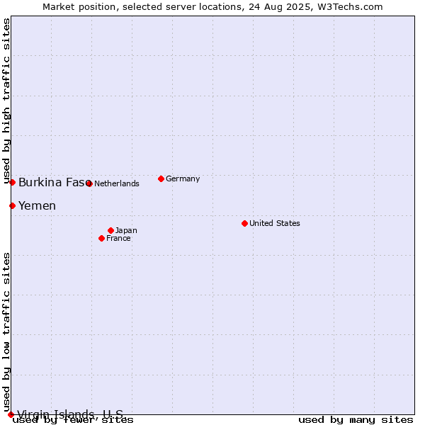 Market position of Burkina Faso vs. Yemen vs. Virgin Islands, U.S.