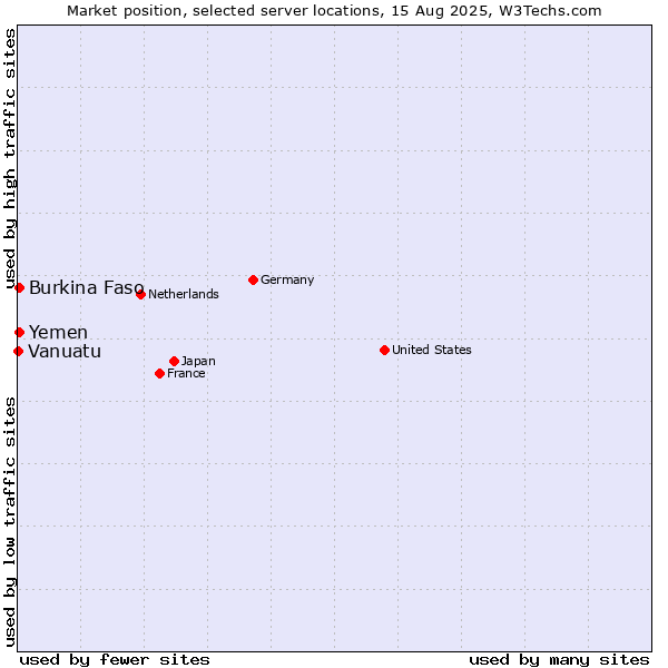 Market position of Burkina Faso vs. Yemen vs. Vanuatu