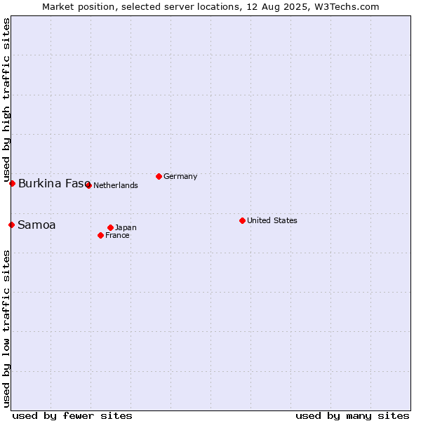 Market position of Burkina Faso vs. Samoa