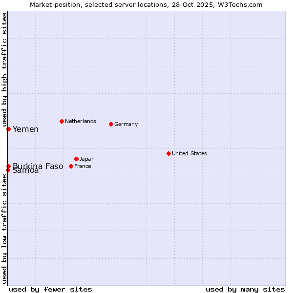 Market position of Burkina Faso vs. Yemen vs. Samoa