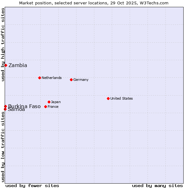 Market position of Zambia vs. Burkina Faso vs. Samoa