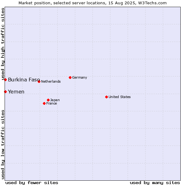 Market position of Burkina Faso vs. Yemen
