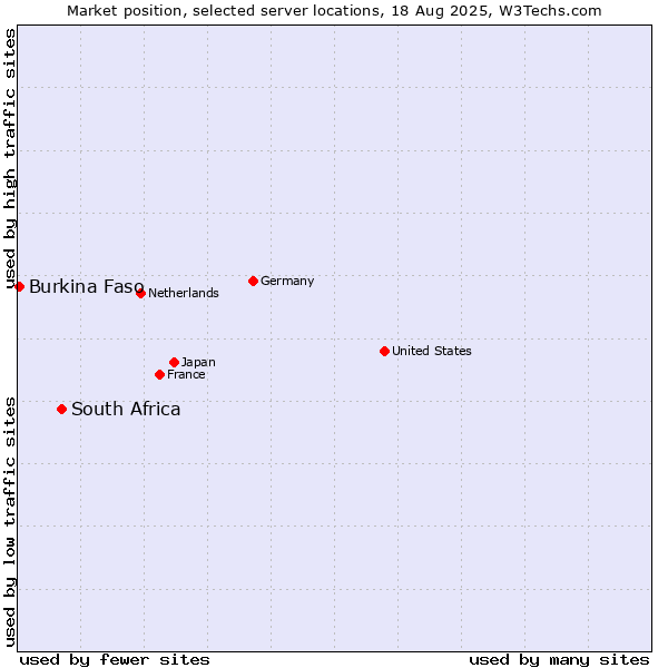 Market position of South Africa vs. Burkina Faso