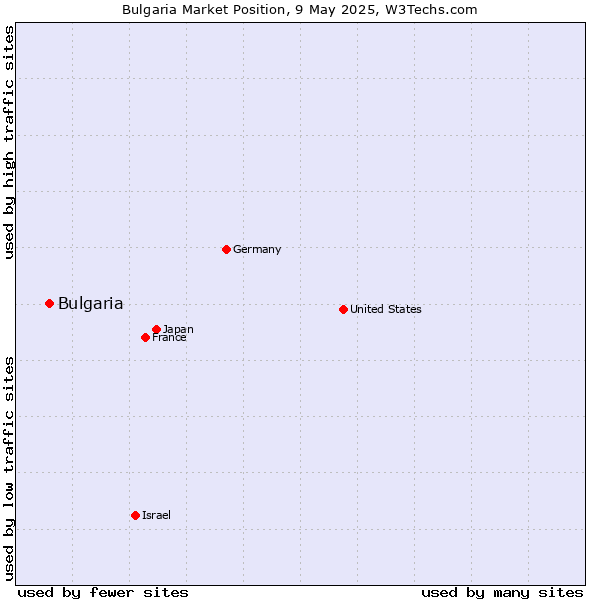 Market position of Bulgaria