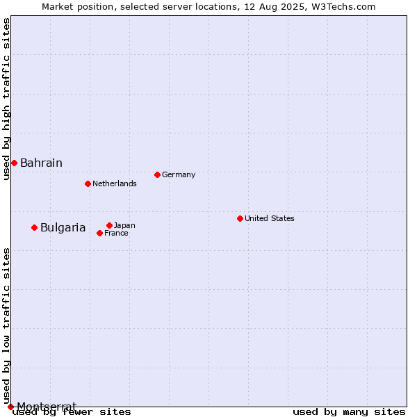 Market position of Bulgaria vs. Bahrain vs. Montserrat