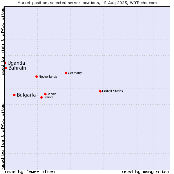 Market position of Bulgaria vs. Bahrain vs. Uganda