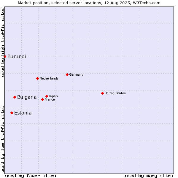 Market position of Bulgaria vs. Estonia vs. Burundi