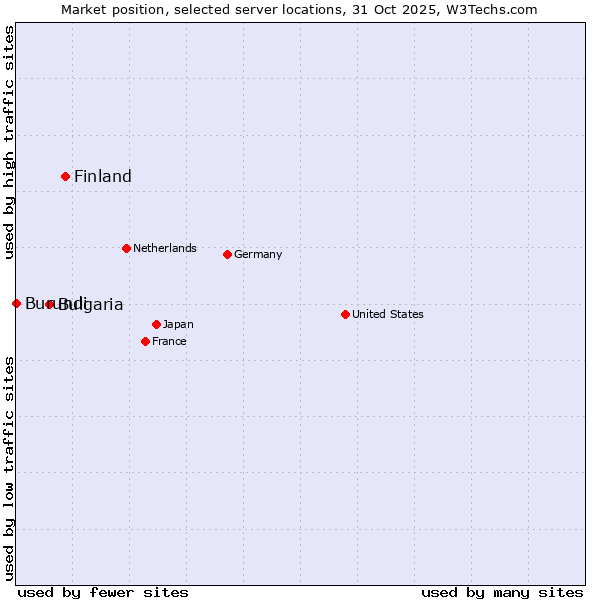 Market position of Finland vs. Bulgaria vs. Burundi