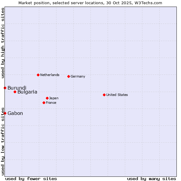 Market position of Bulgaria vs. Gabon vs. Burundi