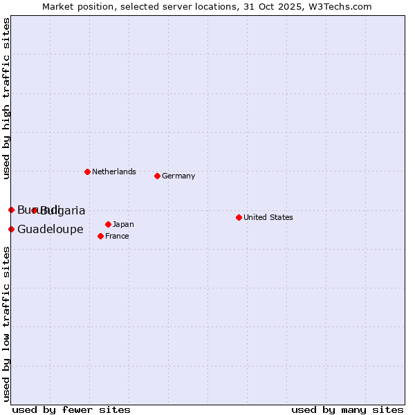 Market position of Bulgaria vs. Guadeloupe vs. Burundi