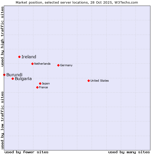 Market position of Ireland vs. Bulgaria vs. Burundi