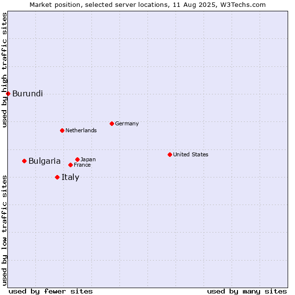 Market position of Italy vs. Bulgaria vs. Burundi