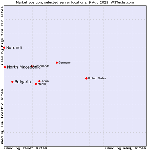 Market position of Bulgaria vs. North Macedonia vs. Burundi
