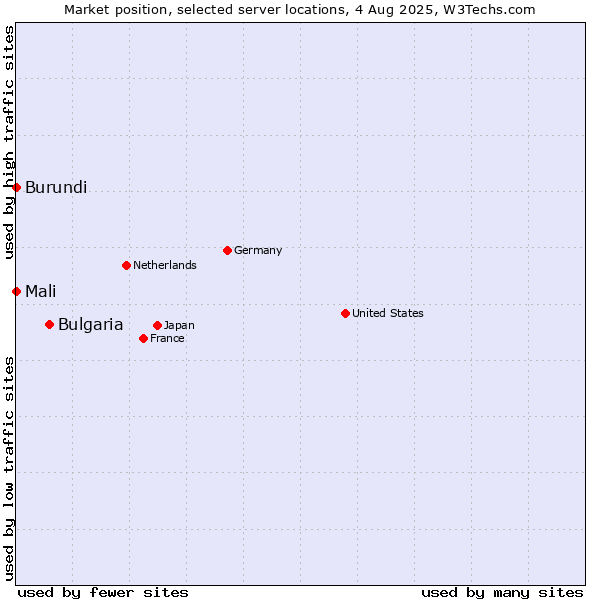 Market position of Bulgaria vs. Mali vs. Burundi