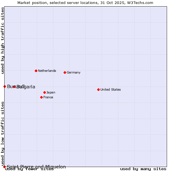 Market position of Bulgaria vs. Burundi vs. Saint Pierre and Miquelon