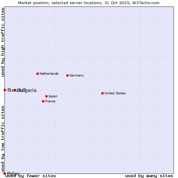 Market position of Bulgaria vs. Burundi vs. Palau