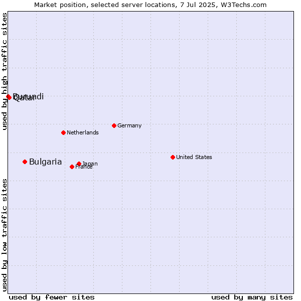 Market position of Bulgaria vs. Qatar vs. Burundi