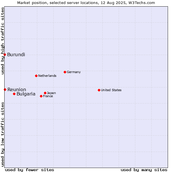 Market position of Bulgaria vs. Reunion vs. Burundi