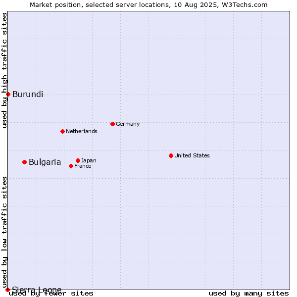 Market position of Bulgaria vs. Burundi vs. Sierra Leone
