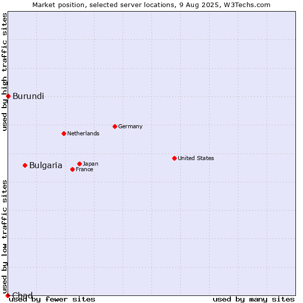 Market position of Bulgaria vs. Burundi vs. Chad