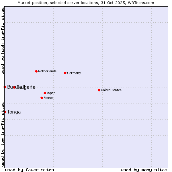 Market position of Bulgaria vs. Burundi vs. Tonga