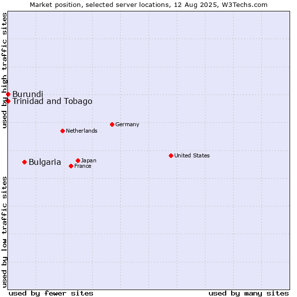 Market position of Bulgaria vs. Trinidad and Tobago vs. Burundi