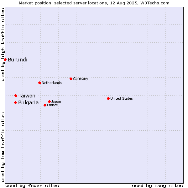 Market position of Taiwan vs. Bulgaria vs. Burundi