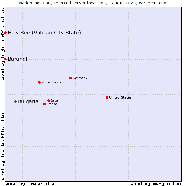 Market position of Bulgaria vs. Holy See (Vatican City State) vs. Burundi