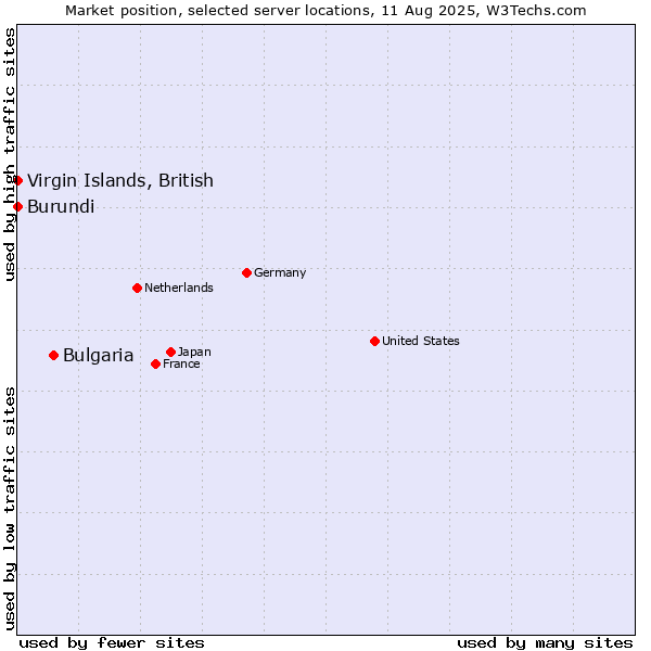Market position of Bulgaria vs. Virgin Islands, British vs. Burundi