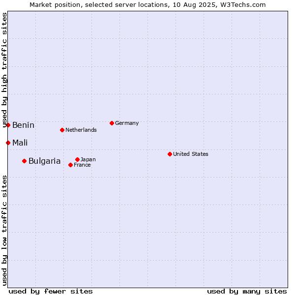 Market position of Bulgaria vs. Mali vs. Benin