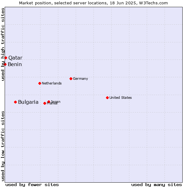 Market position of Bulgaria vs. Qatar vs. Benin