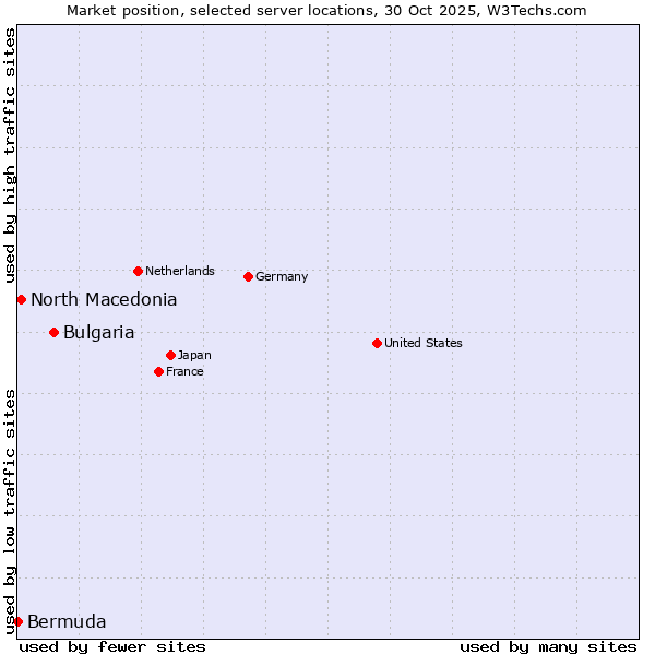 Market position of Bulgaria vs. North Macedonia vs. Bermuda