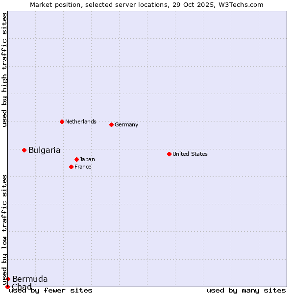 Market position of Bulgaria vs. Bermuda vs. Chad