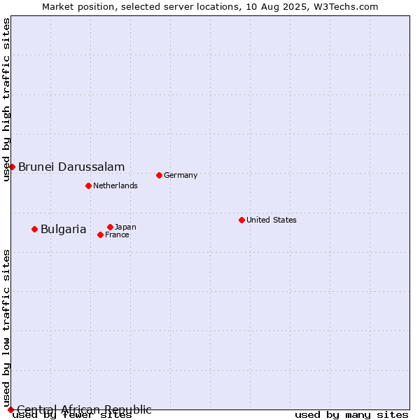 Market position of Bulgaria vs. Brunei Darussalam vs. Central African Republic